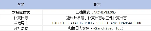 LogMiner 实验环境