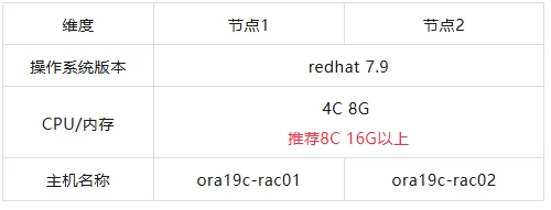 RAC 系统规划
