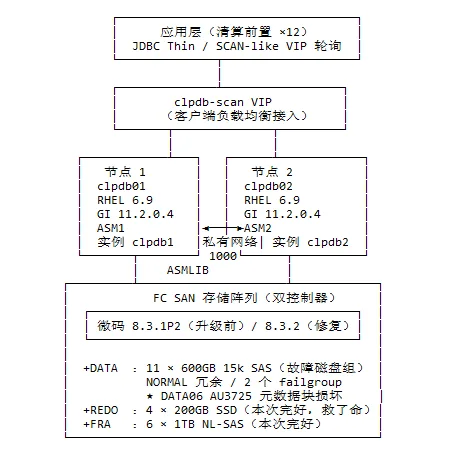 环境架构