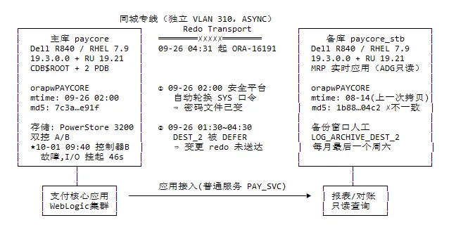 环境架构