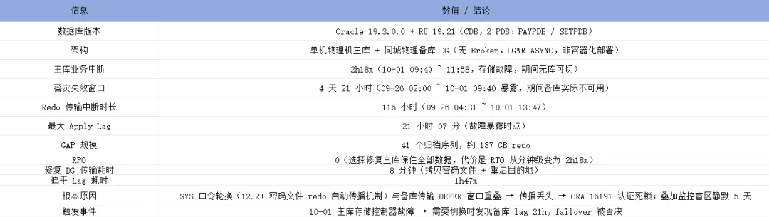 故障概览