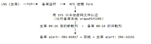 ORA-16191 认证链路