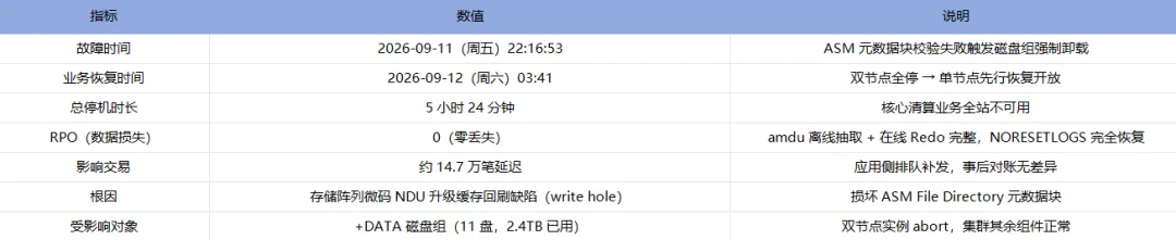 故障环境