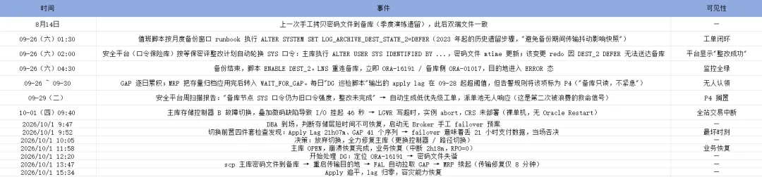 故障时间线