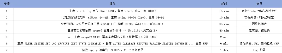DG 修复