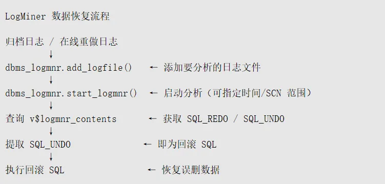 LogMiner 工作原理