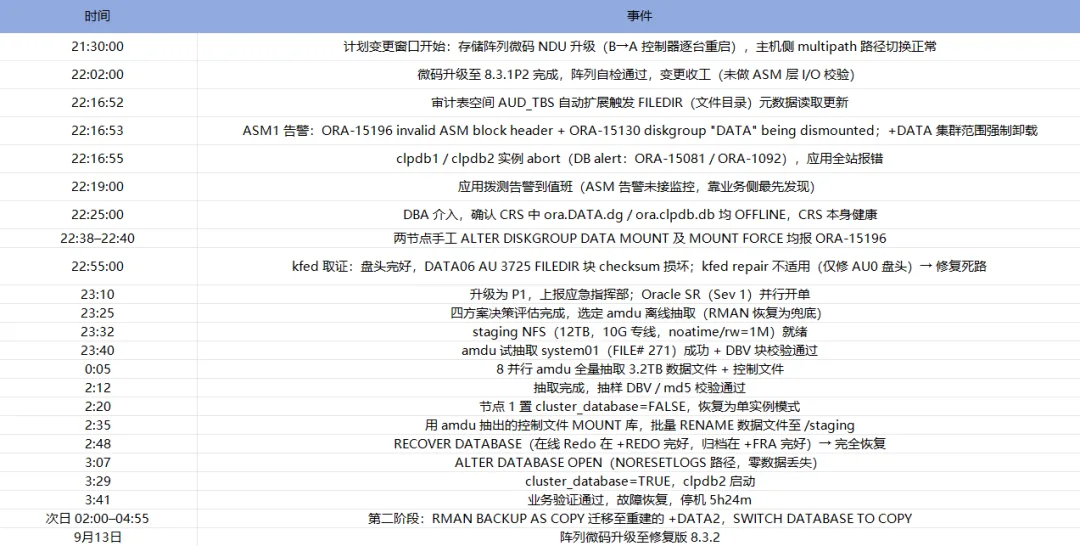 故障时间点