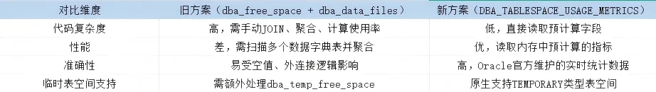 三种表空间监控方式的对比