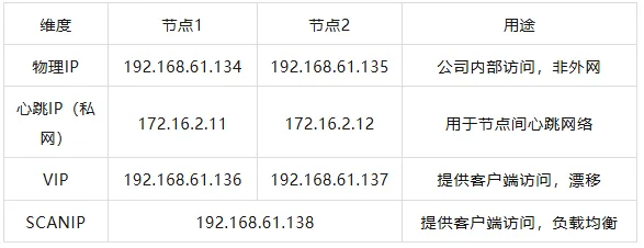 RAC 网络规划