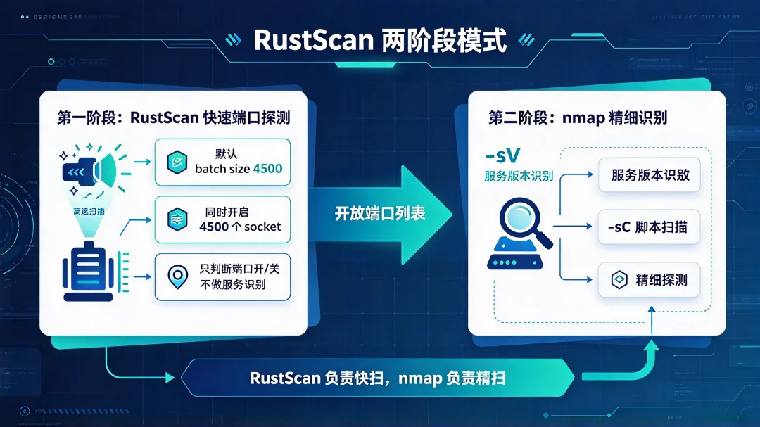 RustScan 两阶段模式：4500 并发快速探测，再交给 nmap 精扫