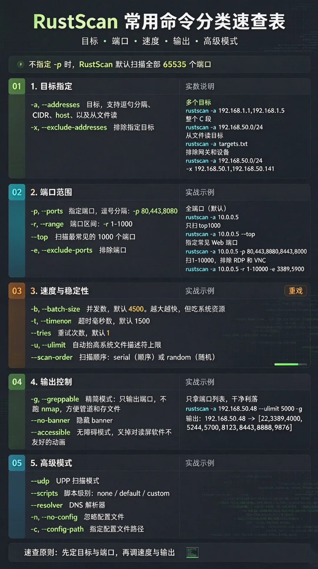 RustScan 常用命令分类速查表：目标、端口、速度、输出、高级模式