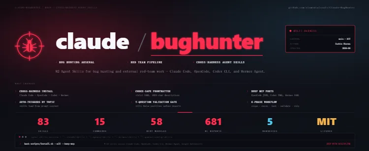 Claude-BugHunter 项目概览 Claude-BugHunter 项目首页:83 项技能、15 个斜杠命令、681 个报告模式