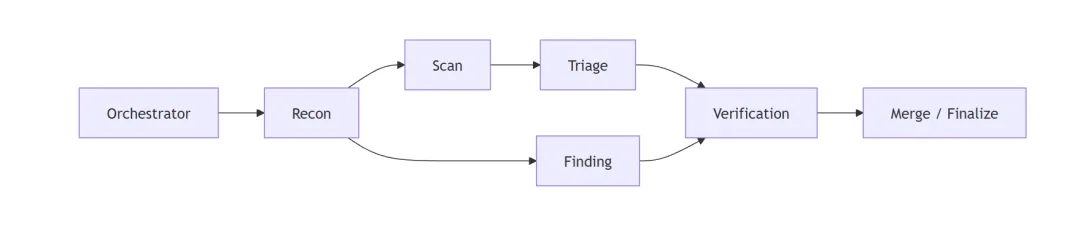 AutoCVE 的 Multi-Agent 架构：Orchestrator 调度 Recon、Scan、Triage、Finding、Verification