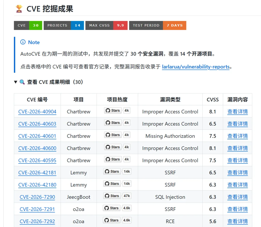 AutoCVE 的 CVE 挖掘成果列表，含漏洞类型与 CVSS 评分