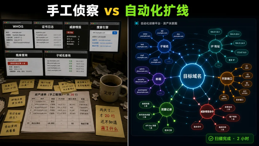 手工侦察与自动化扩线的对比：两天表格 vs 两小时关联图