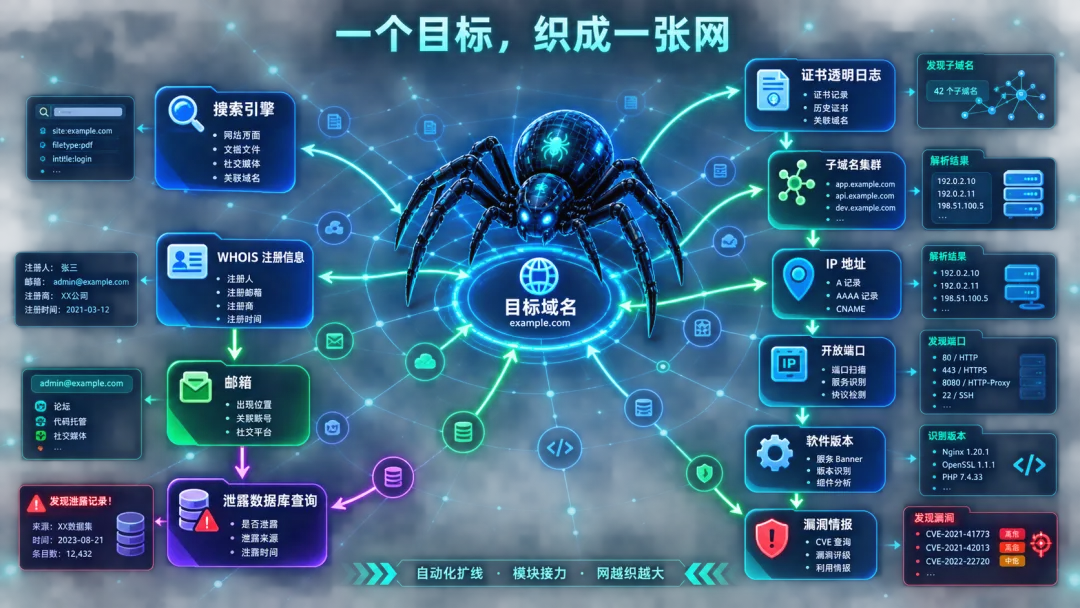 SpiderFoot 把域名、证书、DNS、端口、情报模块连成一张关联网