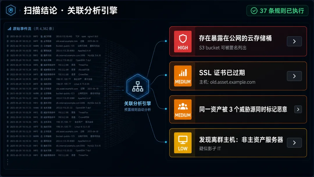SpiderFoot 4.0 的关联引擎，用 37 条规则输出风险结论